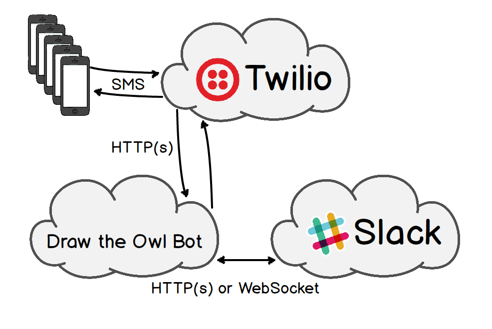 Draw the Owl Bot architecture.