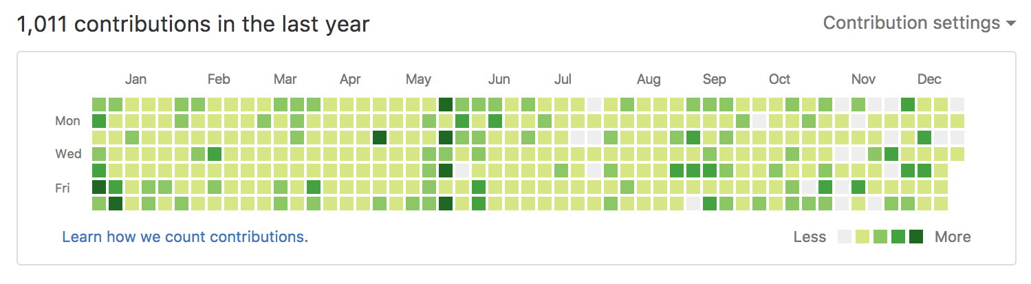 GitHub commits for 2016